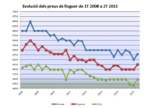 La Cambra de la Propietat de Girona ha publicat l'evolució dels preus dels lloguers a Girona, Figueres i Olot